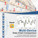 ThermElc TE-02 Pro TH Temperature Humidity Data Logger, Auto-Generated PDF/CSV Reports, Data Logger for Medical Storage, CFR Part 21 Compliant, Visual Temperature Alarm